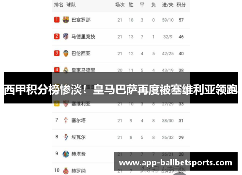西甲积分榜惨淡！皇马巴萨再度被塞维利亚领跑